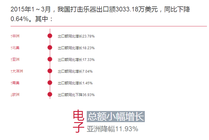 乐器都往哪儿出口？数据显示：看非洲！