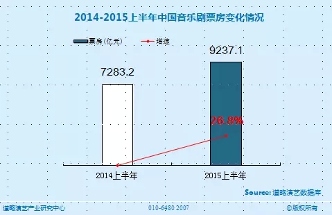 中国音乐剧市场将要走出低谷？