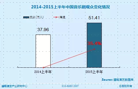 中国音乐剧市场将要走出低谷？