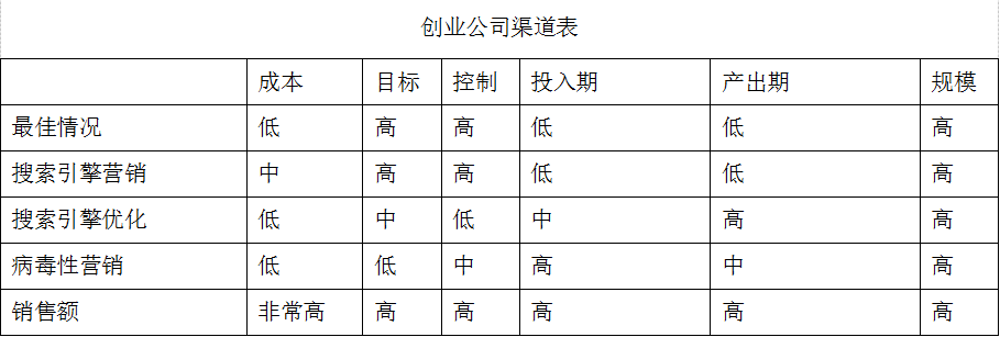 早期创业没有增长，你就会死的很惨