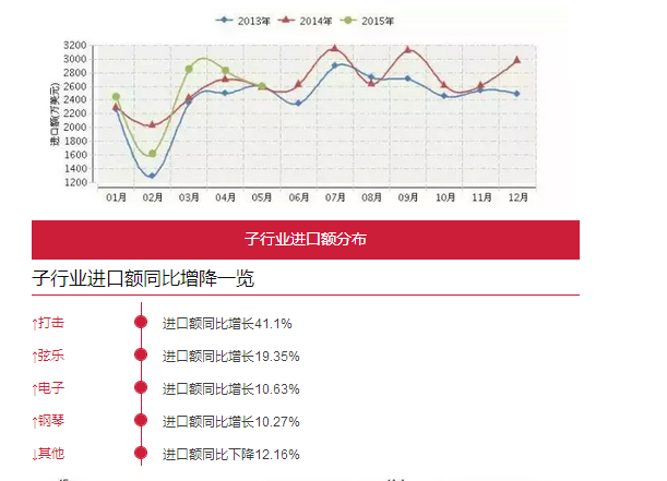 乐器进口大揭秘，打击弦乐拔头筹