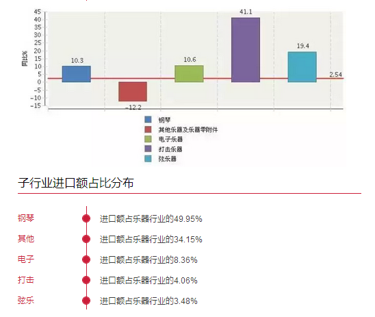 乐器进口大揭秘，打击弦乐拔头筹