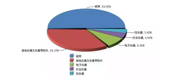 乐器进口大揭秘，打击弦乐拔头筹