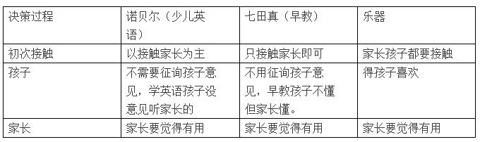 学琴决策对比表