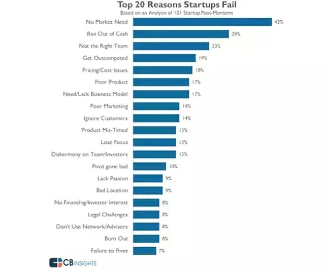 创业公司失败的原因，现在看还来得及