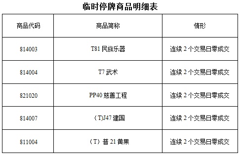 关于《T81民族乐器》等交易商品临时停牌一天的公告