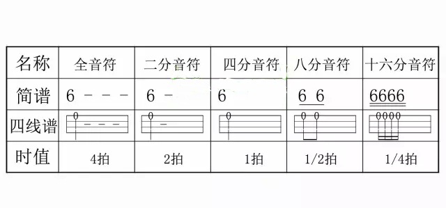 用吃货的方法告诉你音符时值