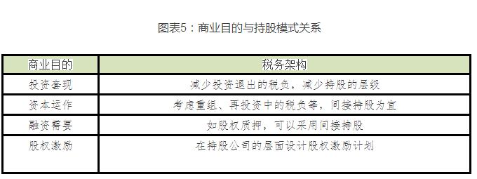 图表5：商业目的与持股模式关系