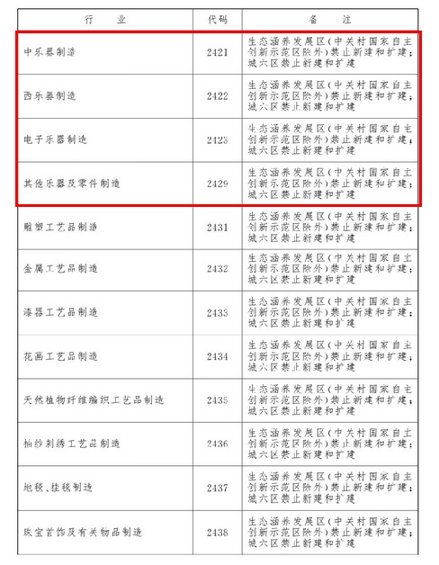 《目录》的58个限制业态