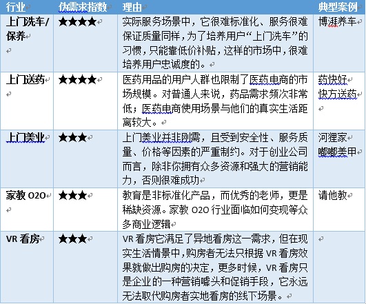 创业公司被“伪需求”坑了