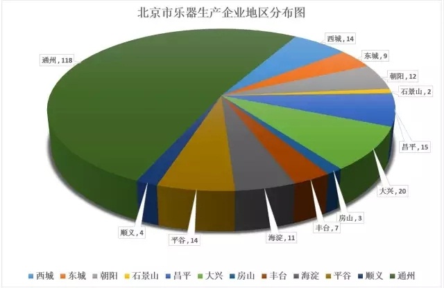 北京市乐器生产企业、琴行、培训机构现状（一）