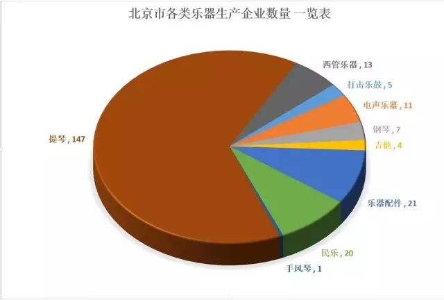 按乐器生产产品类别划分