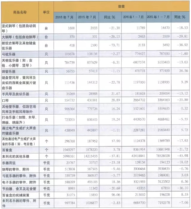 2016年1~7月中国乐器海关出口量值.webp.jpg