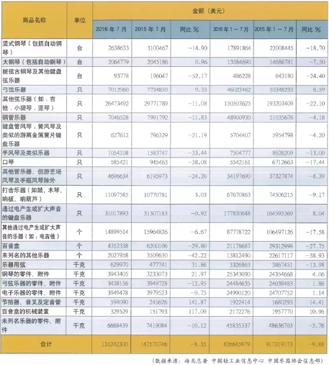 2016年1~7月中国乐器海关出口量值2.webp.jpg