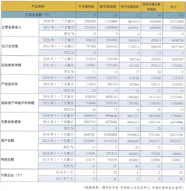 2016年1~7月乐器行业规模以上企业.webp.jpg