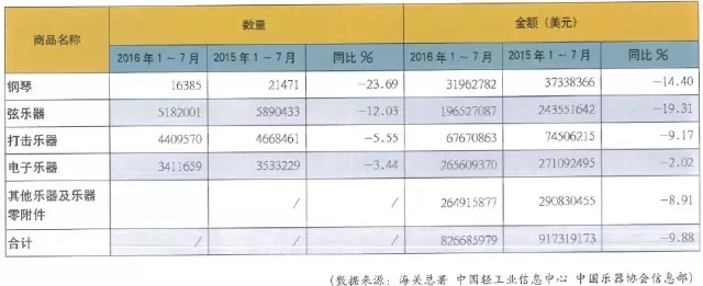 2016年1~7月中国乐器各子行业海关出口情况.webp.jpg