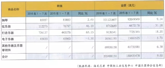 2016年1~7月中国乐器各子行业海关进口情况.webp.jpg